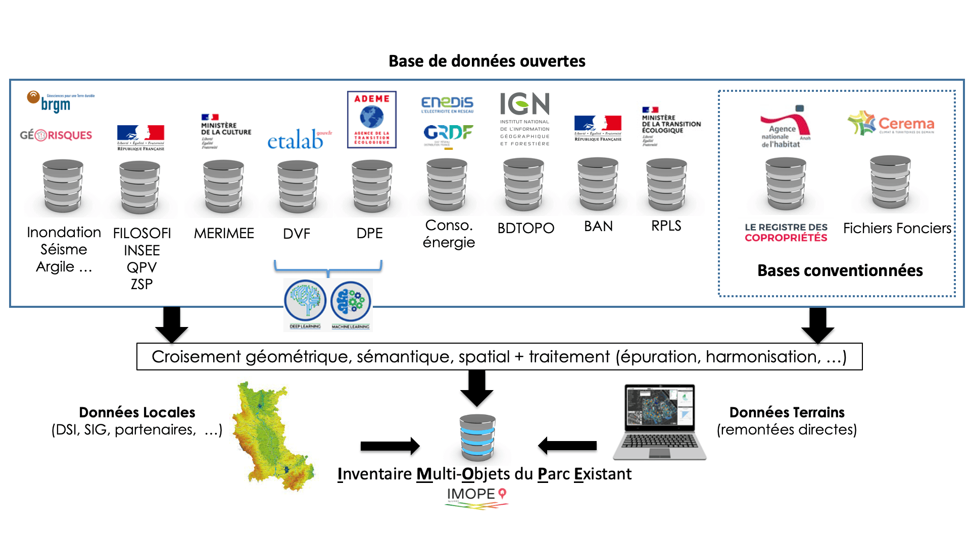 IMOPE - database