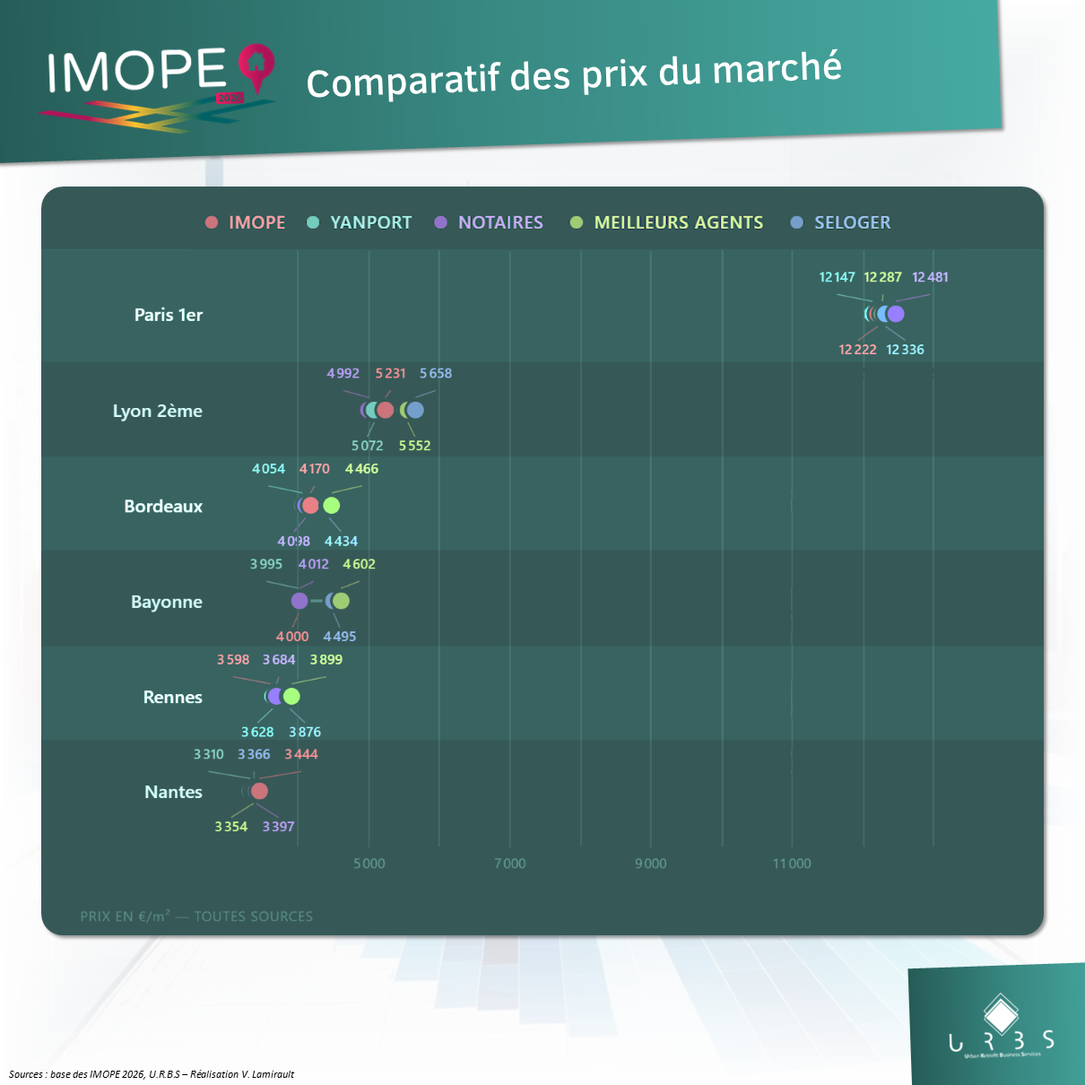 Comparatif détaillé du modèle de prix de vente IMOPE 2026 face à Yanport, MeilleursAgents, SeLoger et bases des notaires — 24 villes et arrondissements français — U.R.B.S.