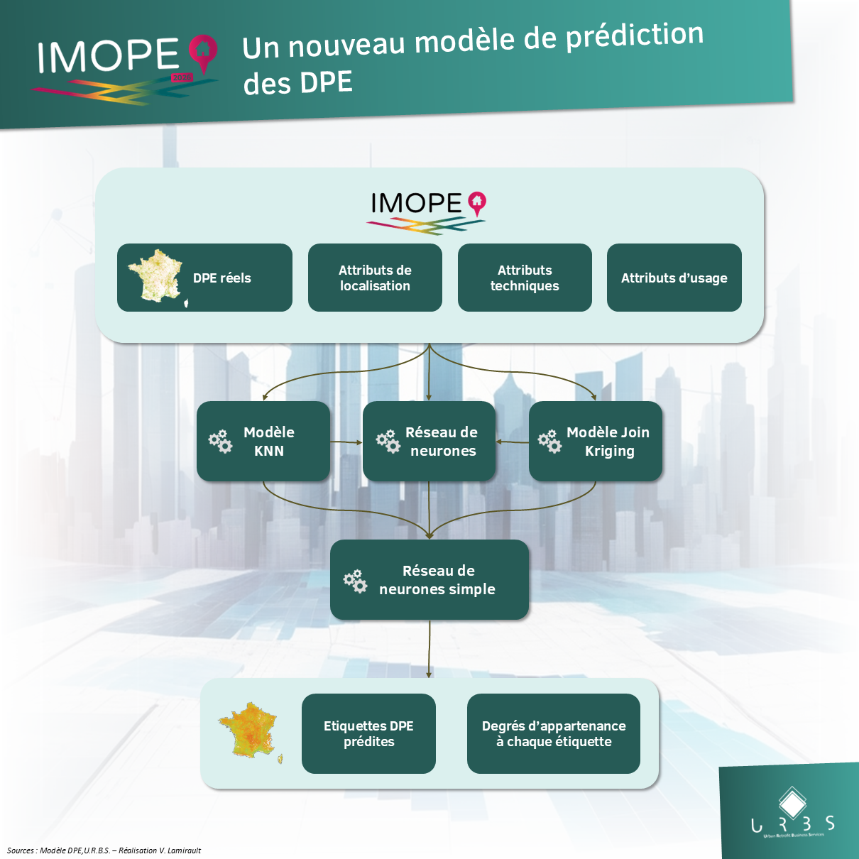 Schéma du modèle de prédiction DPE IMOPE 2026 — KNN, Nested Joint Kriging, réseau de neurones — U.R.B.S.