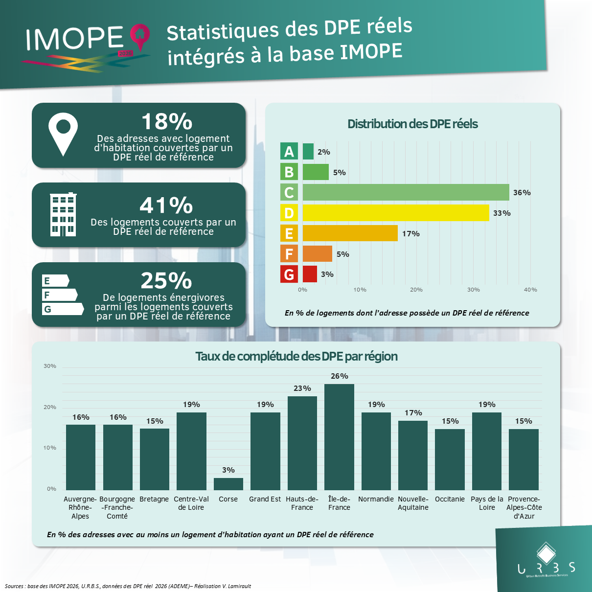Statistiques des DPE réels utilisés comme base d'apprentissage du modèle IMOPE 2026 — 15 millions de DPE — U.R.B.S.