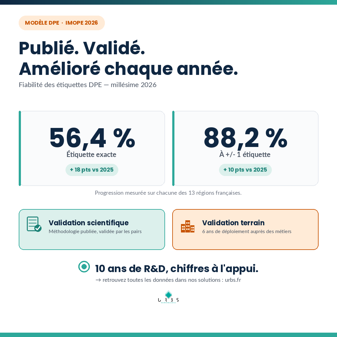 Fiabilité DPE IMOPE 2026 — 56,4 % étiquette exacte, 88,2 % à ±1 étiquette — Validation scientifique et terrain — U.R.B.S.