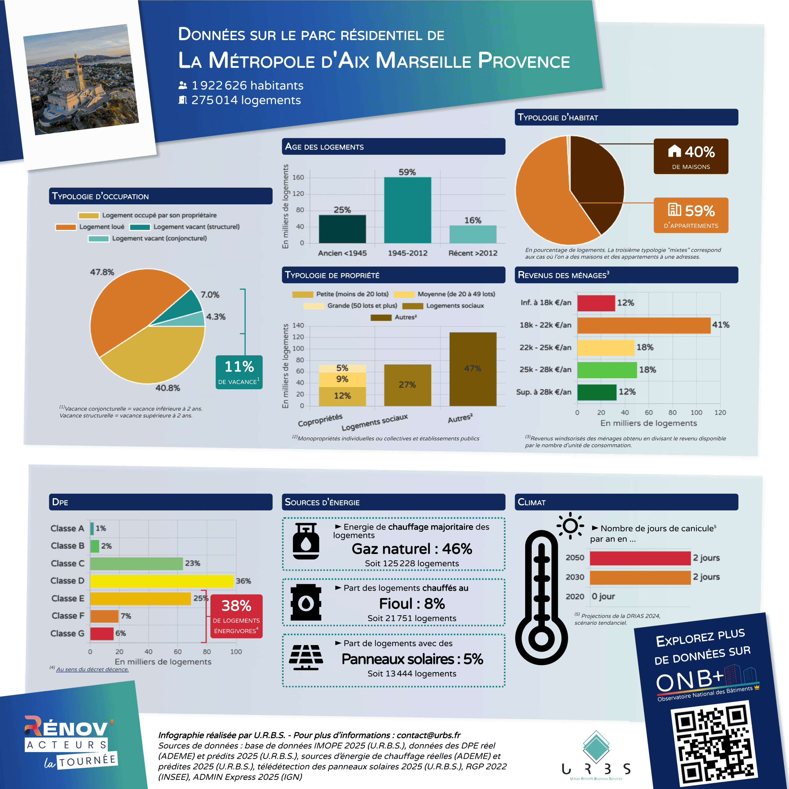 Infographie — Données sur le parc résidentiel de la Métropole d'Aix-Marseille-Provence — U.R.B.S. · Rénov'acteurs 2026