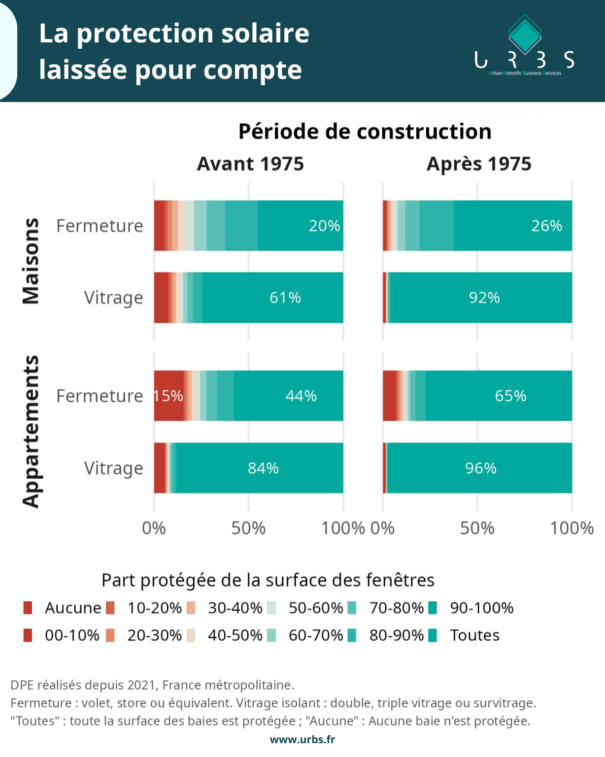 Infographie — Part protégée de la surface des fenêtres par type de logement et période de construction — DPE depuis 2021, France métropolitaine — U.R.B.S.